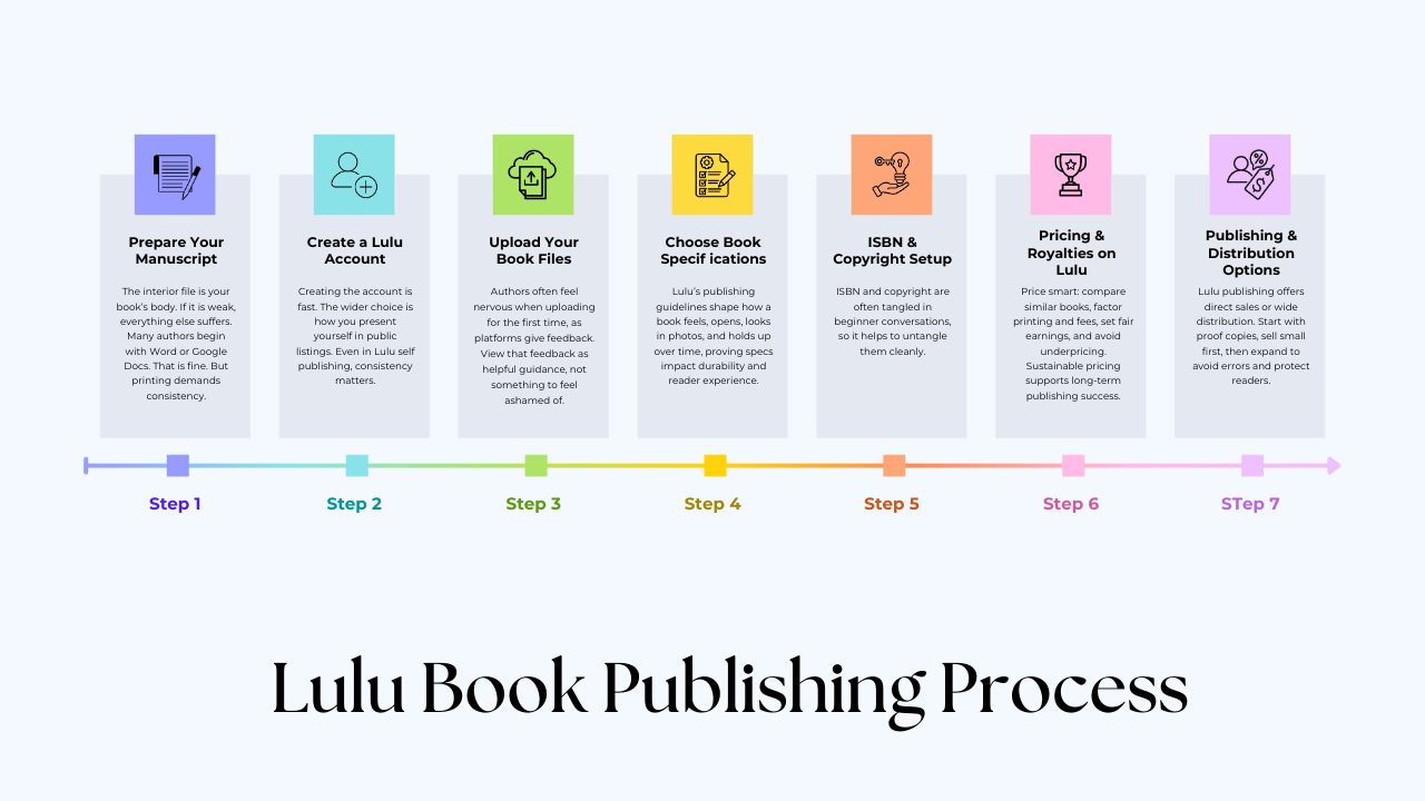 Lulu publishing guide
