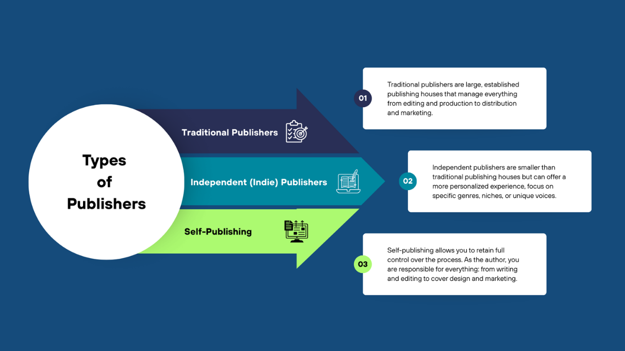 Kinds of book publishers for authors